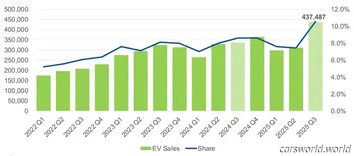 Le auto elettriche più vendute dell'anno riservano qualche sorpresa | Carscoops